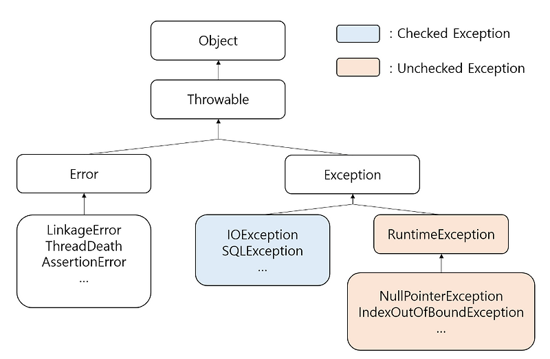 [JAVA] Exception & Error