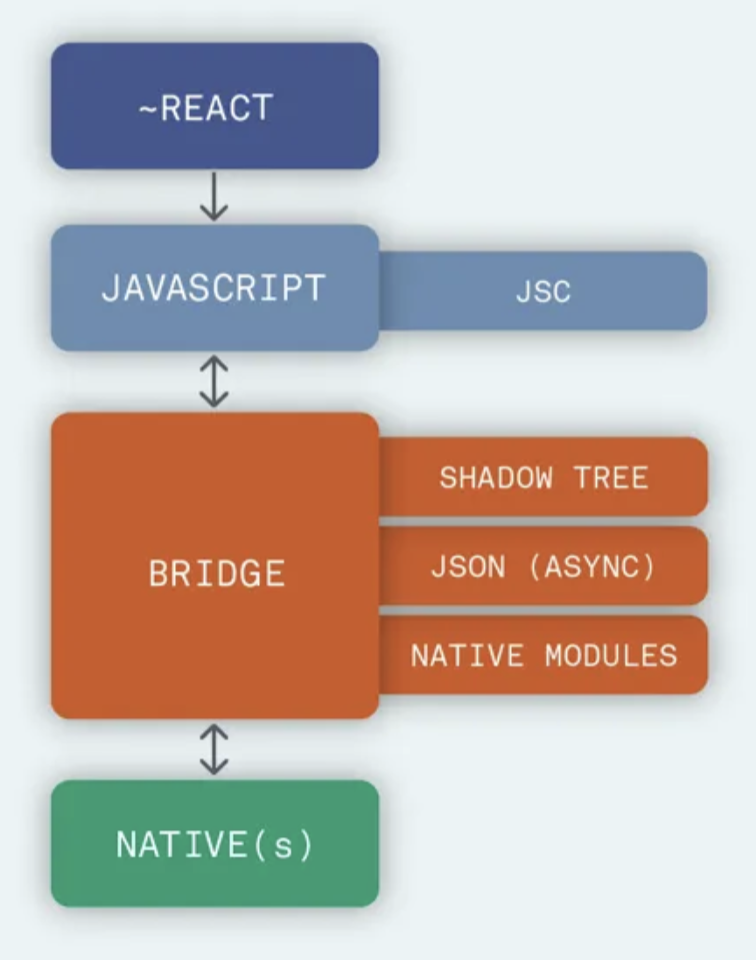 [React-Native] React Native란? 동작원리 및 아키텍쳐는 어떻게 되어있을까?