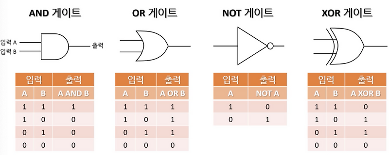Day02 [computer science] - 논리게이트(logical gate), 변수와 자료형, 제어문(조건문, 반복문)