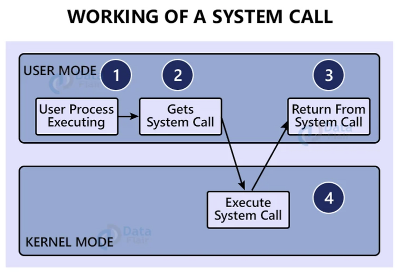 PintOS 프로젝트 2주차 키워드 정리 ( User mode, Kernel mode, Register, Memory
