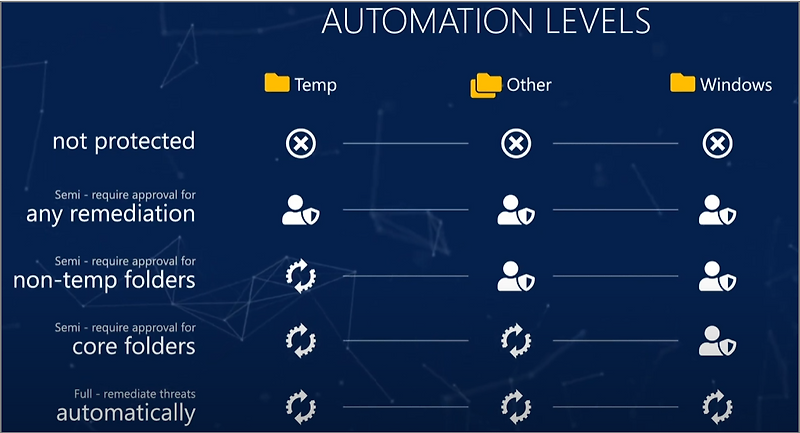 Deploy Microsoft Defender for Endpoint (MDE). (7) Automated ...