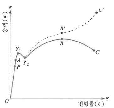 응력 변형률 선도 (Stress strain curve)