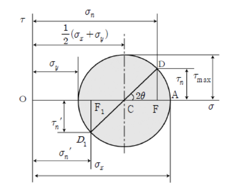 [재료역학] 모어 원(Mohr's circle)