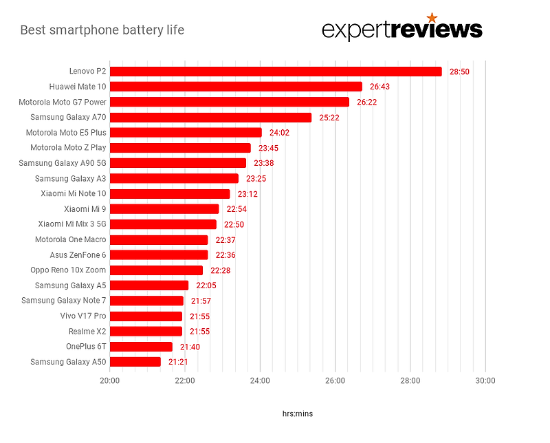 2020년 배터리 오래가는 스마트폰 순위 (출처 : 유명 스마트폰 리뷰 사이트)