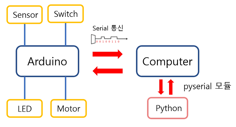 [Python/Serial] 파이썬으로 아두이노 제어하기 :: 코딩유치원