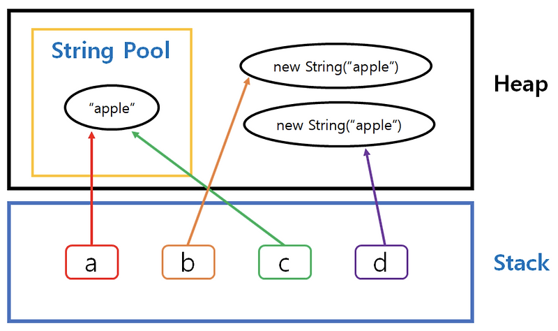 [JAVA] ==과 equals()의 차이