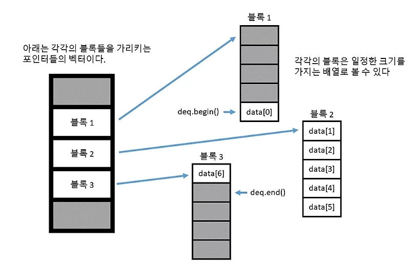 [C++][STL Container] 시퀀스 컨테이너 #3. 데크(deque)