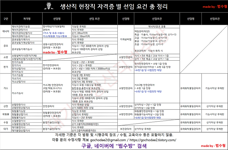 위험물 안전관리자 자격증, 4개월이면 선임 자격을 갖습니다!