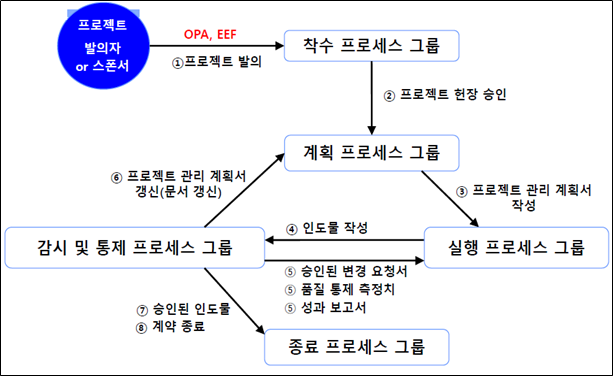 프로젝트 관리(Project Management), 프로젝트 관리를 위한 5단계