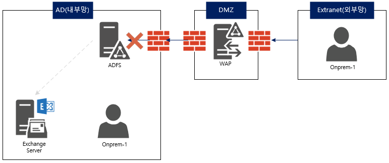 ADFS Study (3). Access Control Policy :: 페푸리의 Office Server 이야기
