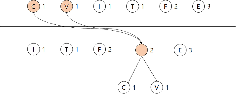 허프만 코딩 (C++ 구현)