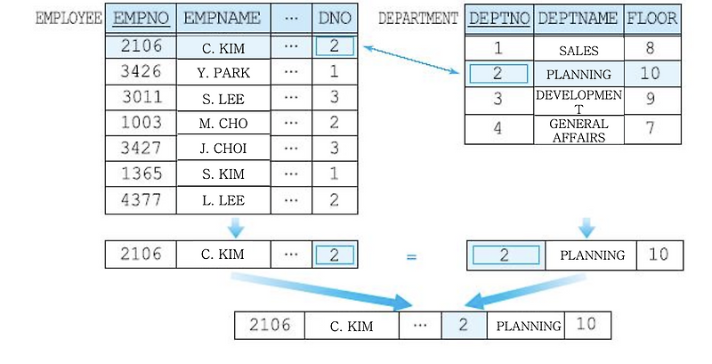 [데이터베이스] C4_4 | Relational algebra & SQL
