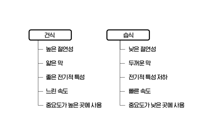 반도체 공정 2 : 산화 공정(Oxidation) 1편