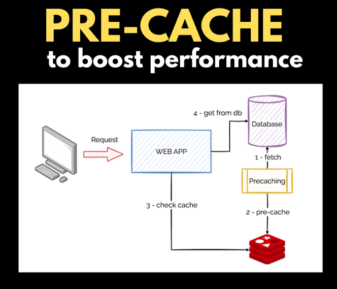 프리캐싱, Pre-Caching이란?