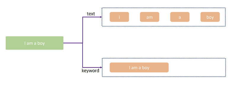 ElasticSearch - text, keyword 대체 무엇이 다른가? :: 개발일기