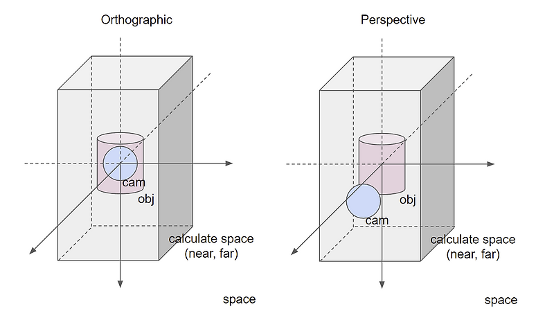 OpenGL 에서의 Projection matrix 설명