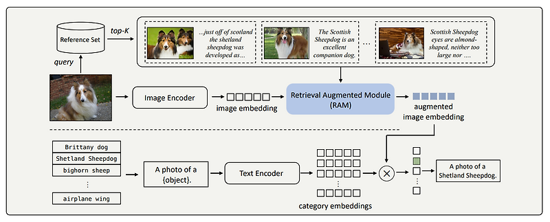 [논문이해] RA-CLIP: Retrieval Augmented Contrastive Language-Image Pre-Training