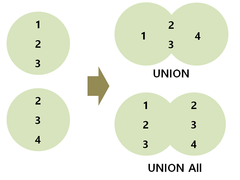 [Oracle] 오라클 UNION과 UNION ALL 차이점/ UNION 함수 사용법과 예제