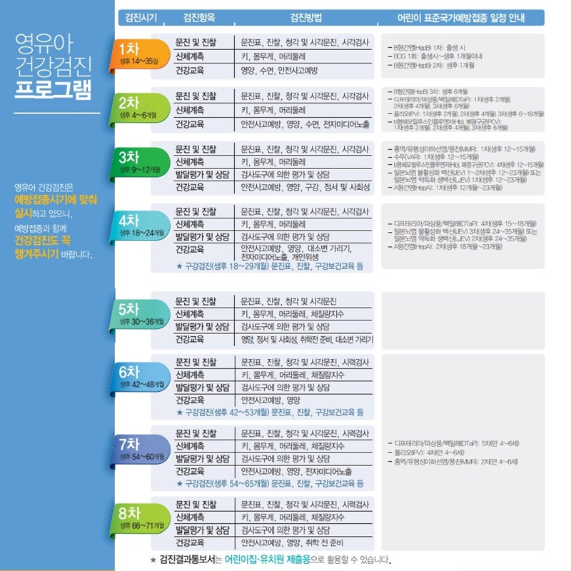 영유아 건강검진 신청방법 : 문진표 작성