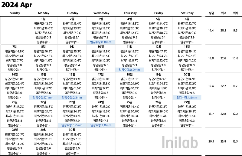 2025년 4월 날씨 전망과 기온별 옷차림 (2024년 작년 4월 평균 기온)