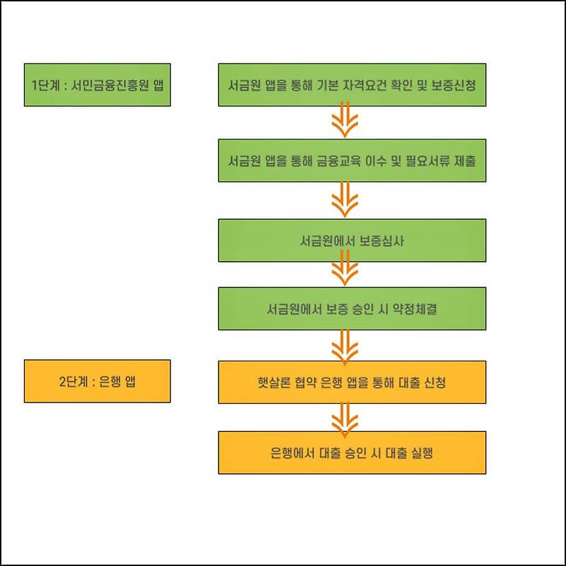 햇살론 유스 비대면 신청 방법 및 부결 시 대처 방안 - 지식살롱