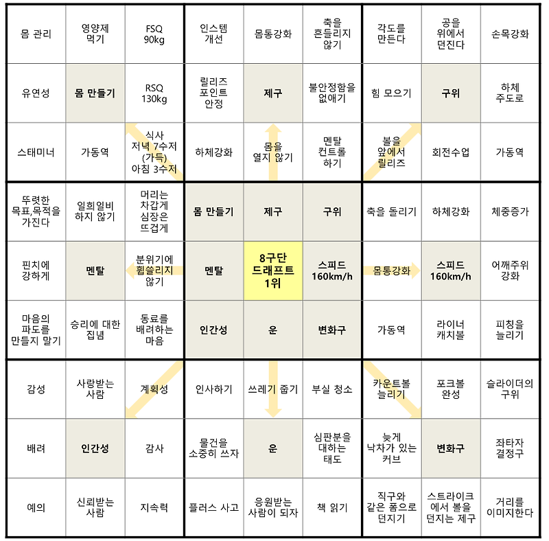 오타니 쇼헤이의 목표관리표 — 12시 지난 새벽