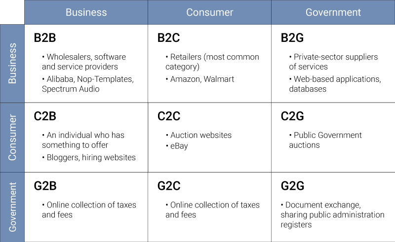 B to c. Модели электронной коммерции b2b b2c b2g. Сегменты продаж b2b b2c b2g. Бизнес модель b2c. B2c примеры.