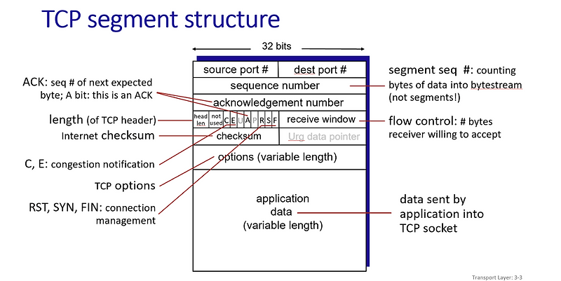 transport layer 2