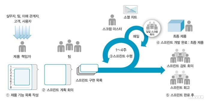 [Develop] 애자일 개발 프로세스에 대해
