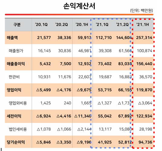 SK바이오사이언스 이슈 및 향후 SK바이오사이언스 주가 전망!