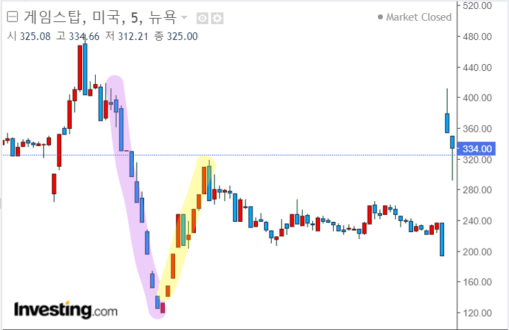 게임스탑 공매도 사태, 숏스퀴즈와 숏커버링 개념 정리