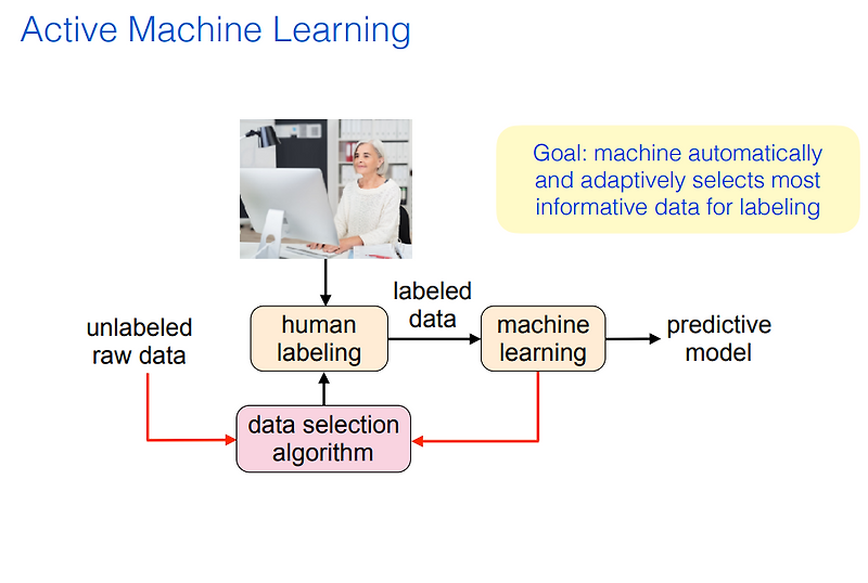Active Learning - ① 액티브 러닝이란 무엇인가