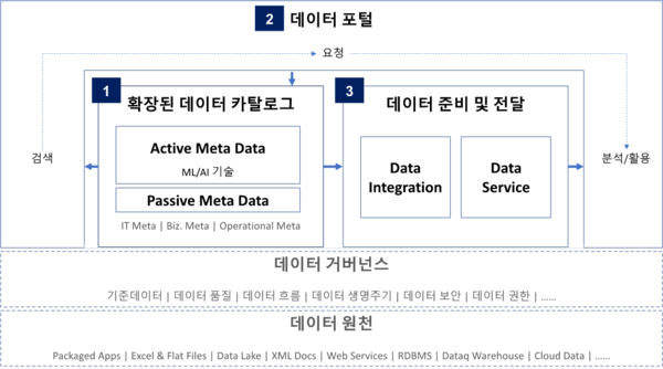[042]데이터 패브릭(Data Fabric)이란 무엇인가?