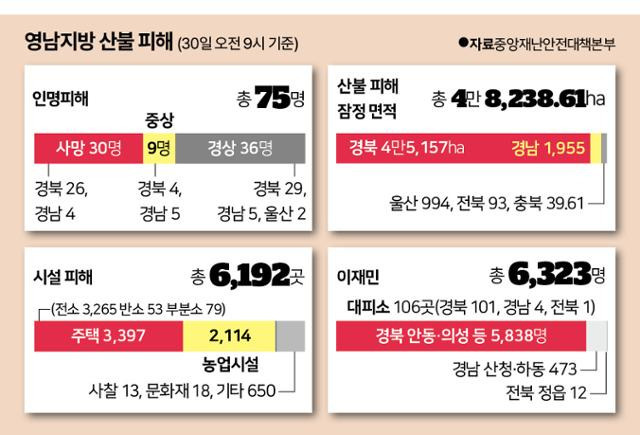 <b>경북 산불 피해</b> 규모. 사망 30명. 부상 45명. 산불 피해 커진... 