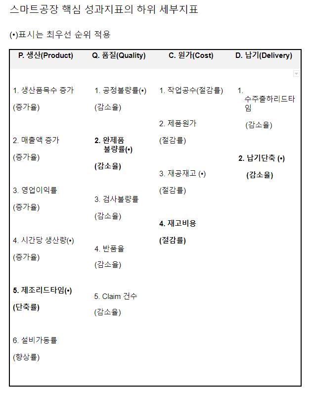 스마트공장 핵심 성과지표(KPI) 공정불량률, 시간당 생산량, 제조리드타임 산출식 — MES 스마트 공장의 모든 정보