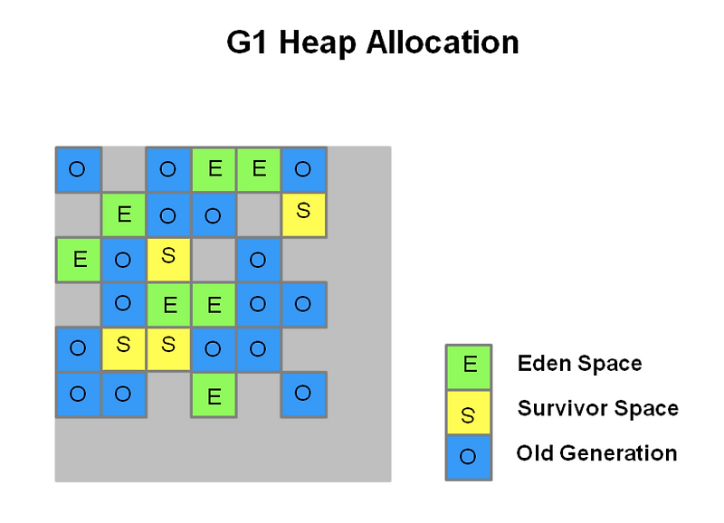 Garbage Collection Algorithm(가비지 컬렉션 알고리즘)