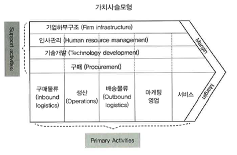 [전략경영] 6. 내부환경분석