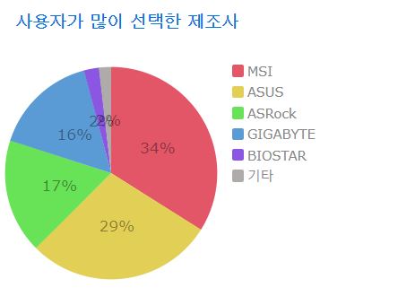 [메인보드 고르기] 메인보드 제조사 별 특징