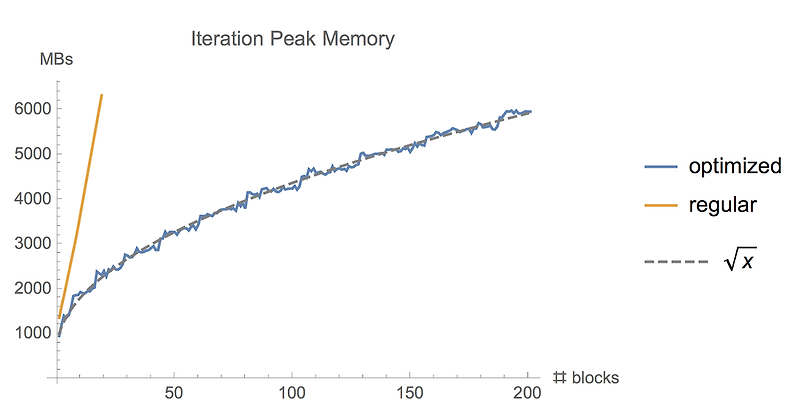 Gradient Checkpointing이란