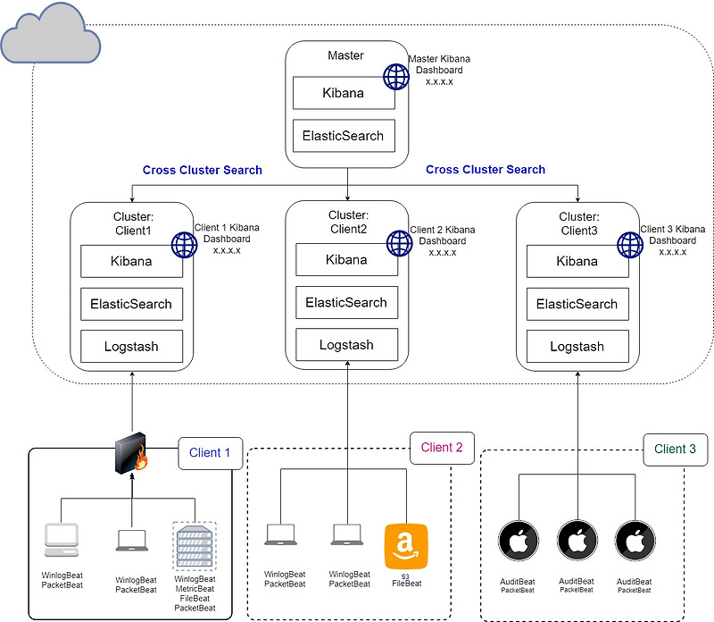 Kibana UI를 subpath(/kibana) URL로 서비스 구성
