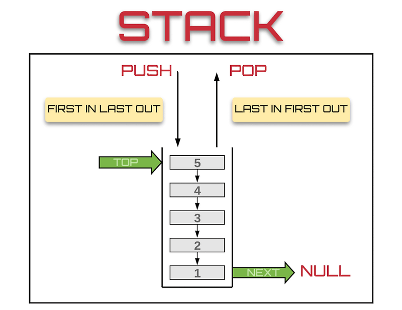 [자료구조] 스택(Stack)이란 무엇인가? (스택 개념, 연산, 구현)