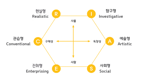 진로적성검사「홀랜드 (Holland) 검사」이야기