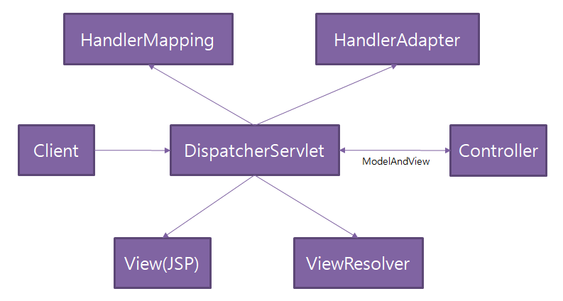 [Java] 스프링(Spring) MVC(Model-View-Controller)