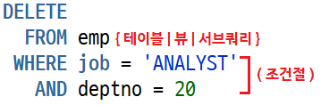 [Oracle] 오라클 DELETE 방법 & 노하우 정리 (데이터 삭제)