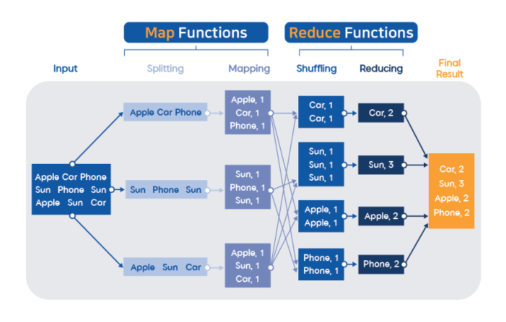 맵리듀스(MapReduce)
