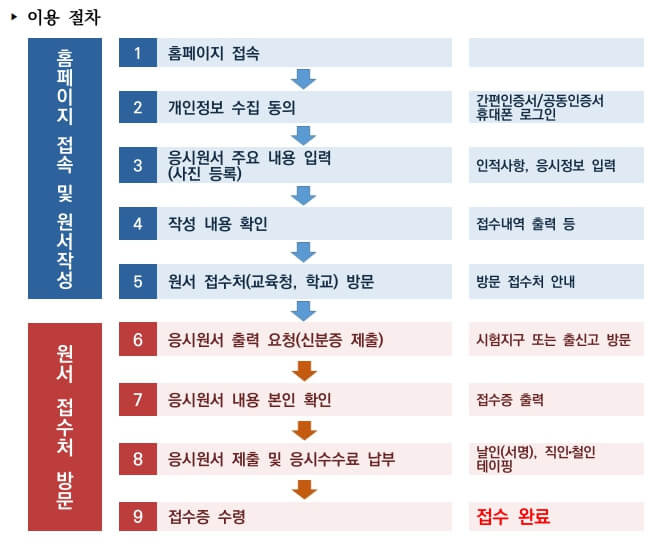 2024수능 원서접수 준비물 수능원서 온라인접수 방법과 재수생, 검정고시 원서접수방법 확인하세요.