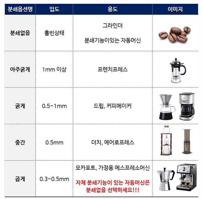 커피 원두분쇄 정도에 따른 다양한  커피 종류에 대한 이해