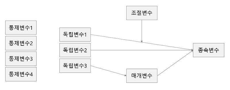 양적 연구 논문 구성(예시)