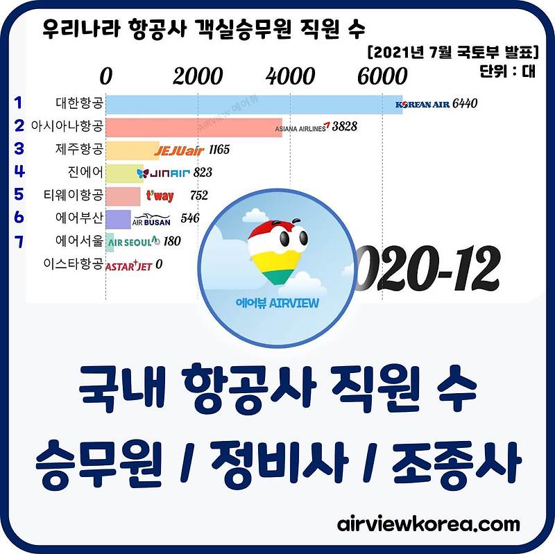 국내 저가항공사(Lcc) 순위 비교_직원 수/비행기 대수