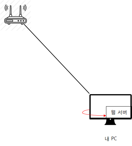 [Web server] 외부에서 내 웹서버(PC)에 접속하기 (포트포워딩, 방화벽)